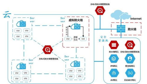 構(gòu)筑雙重云屏障 網(wǎng)御星云以云防火墻與云安全網(wǎng)關(guān)賦能企業(yè)信息安全